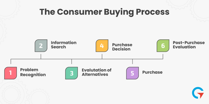 fases de compra do consumidor